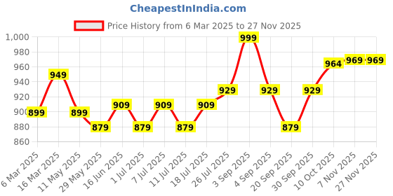 myntra.com V-Mart Men Slim Fit Clean Look Light Fade Jeans v-mart Price History Graph from 6 Mar 2025 to 26 Nov 2025