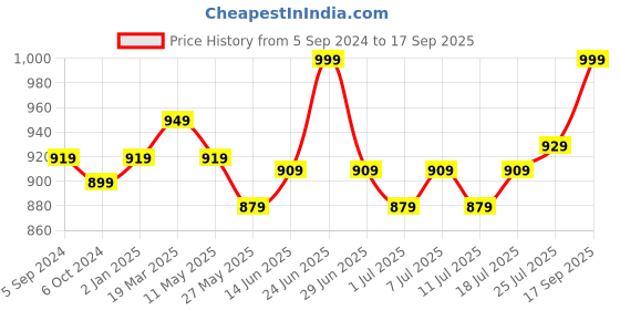 myntra.com V-Mart Men Slim Fit Clean Look Light Fade Knitted Cotton Jeans v-mart Price History Graph from 5 Sep 2024 to 17 Sep 2025