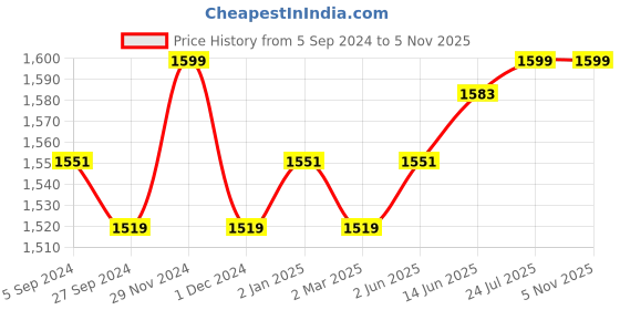 myntra.com V-Mart Men Slim Fit Clean Look Light Fade Knitted Cotton Jeans v-mart Price History Graph from 5 Sep 2024 to 31 Oct 2025