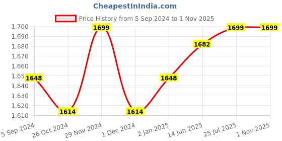 myntra.com V-Mart Men Slim Fit Clean Look Light Fade Knitted Cotton Jeans v-mart Price History Graph from 5 Sep 2024 to 31 Oct 2025