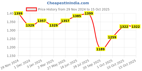 myntra.com V-Mart Men Slim Fit Clean Look No Fade Jeans v-mart Price History Graph from 29 Nov 2024 to 14 Oct 2025
