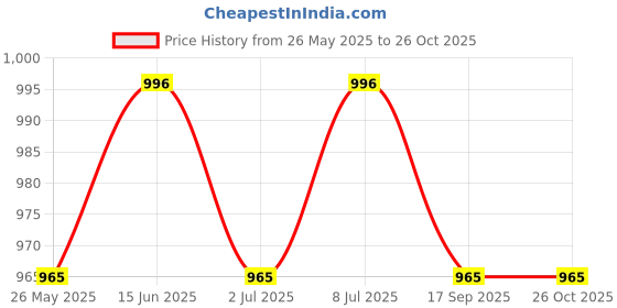 myntra.com V-Mart Men Slim Fit Clean Look Stretchable Jeans v-mart Price History Graph from 26 May 2025 to 26 Oct 2025