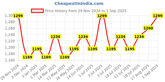 myntra.com V-Mart Men Slim Fit Clean Look Stretchable Jeans v-mart Price History Graph from 29 Nov 2024 to 1 Sep 2025