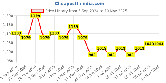myntra.com V-Mart Men Slim Fit Cotton Jeans v-mart Price History Graph from 5 Sep 2024 to 10 Nov 2025