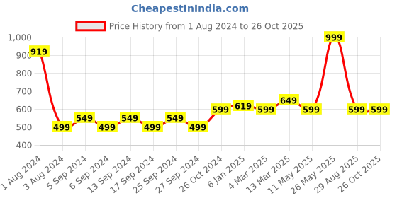 myntra.com V-Mart Men Slim Fit Cotton Jeans v-mart Price History Graph from 1 Aug 2024 to 26 Oct 2025