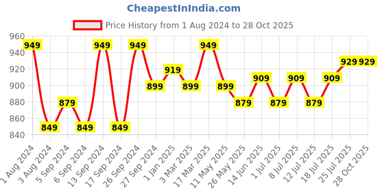 myntra.com V-Mart Men Slim Fit Cotton Light Fade Jeans v-mart Price History Graph from 1 Aug 2024 to 28 Oct 2025