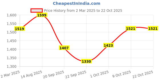 myntra.com V-Mart Men Slim Fit Cotton Trousers v-mart Price History Graph from 2 Mar 2025 to 21 Oct 2025