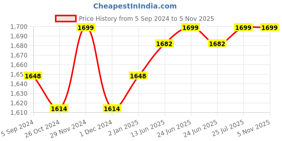 myntra.com V-Mart Men Slim Fit Denim Cotton Jeans v-mart Price History Graph from 5 Sep 2024 to 4 Nov 2025