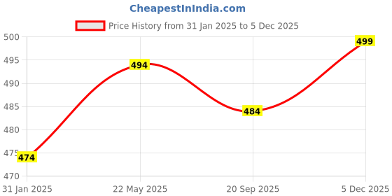 myntra.com V-Mart Men Slim Fit Floral Opaque Casual Shirt v-mart Price History Graph from 31 Jan 2025 to 5 Dec 2025