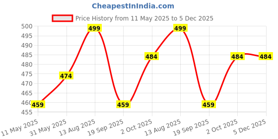myntra.com V-Mart Men Slim Fit Floral Opaque Printed Casual Shirt v-mart Price History Graph from 11 May 2025 to 5 Dec 2025
