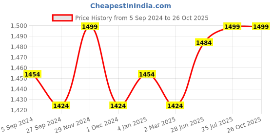 myntra.com V-Mart Men Slim Fit Heavy Fade Clean Look Cotton Jeans v-mart Price History Graph from 5 Sep 2024 to 26 Oct 2025