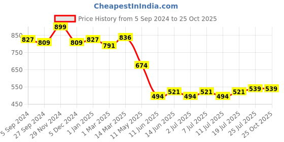myntra.com V-Mart Men Slim Fit Heavy Fade Clean Look Stretchable Jeans v-mart Price History Graph from 5 Sep 2024 to 25 Oct 2025