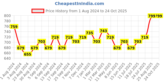 myntra.com V-Mart Men Slim Fit Heavy Fade Cotton Jeans v-mart Price History Graph from 1 Aug 2024 to 24 Oct 2025