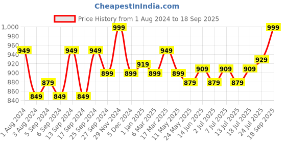 myntra.com V-Mart Men Slim Fit Heavy Fade Cotton Jeans v-mart Price History Graph from 1 Aug 2024 to 18 Sep 2025