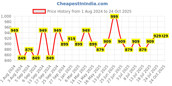 myntra.com V-Mart Men Slim Fit Heavy Fade Cotton Jeans v-mart Price History Graph from 1 Aug 2024 to 24 Oct 2025