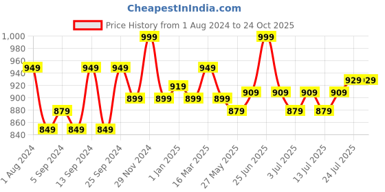myntra.com V-Mart Men Slim Fit Heavy Fade Cotton Jeans v-mart Price History Graph from 1 Aug 2024 to 24 Oct 2025