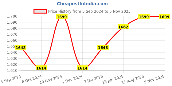 myntra.com V-Mart Men Slim Fit Heavy Fade Cotton Jeans v-mart Price History Graph from 5 Sep 2024 to 4 Nov 2025