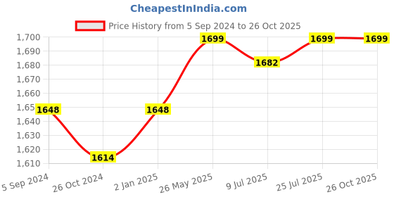 myntra.com V-Mart Men Slim Fit Heavy Fade Cotton Jeans v-mart Price History Graph from 5 Sep 2024 to 26 Oct 2025