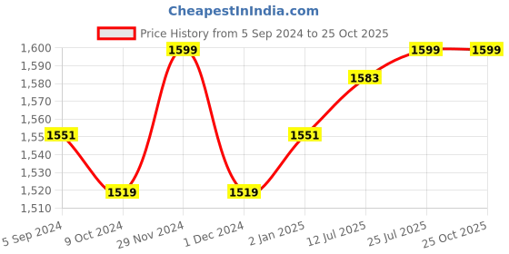 myntra.com V-Mart Men Slim Fit Heavy Fade Cotton  Jeans v-mart Price History Graph from 5 Sep 2024 to 25 Oct 2025