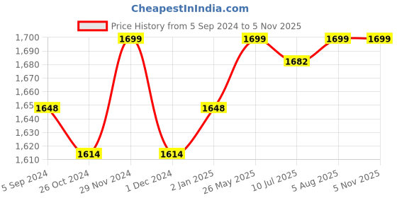 myntra.com V-Mart Men Slim Fit Heavy Fade Cotton Jeans v-mart Price History Graph from 5 Sep 2024 to 4 Nov 2025