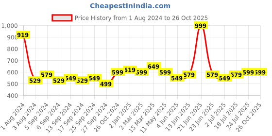 myntra.com V-Mart Men Slim Fit Heavy Fade Dobby Cotton Jeans v-mart Price History Graph from 1 Aug 2024 to 26 Oct 2025