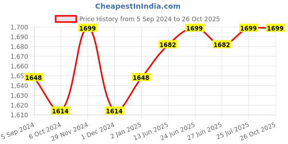 myntra.com V-Mart Men Slim Fit Heavy Fade Jeans v-mart Price History Graph from 5 Sep 2024 to 25 Oct 2025