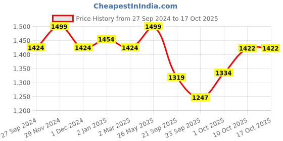 myntra.com V-Mart Men Slim Fit Heavy Fade Stretchable Jeans v-mart Price History Graph from 27 Sep 2024 to 16 Oct 2025