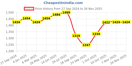 myntra.com V-Mart Men Slim Fit Heavy Fade Stretchable Jeans v-mart Price History Graph from 27 Sep 2024 to 24 Nov 2025