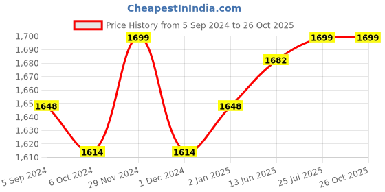 myntra.com V-Mart Men Slim Fit Heavy Fade Whiskers & Chevrons Cotton Jeans v-mart Price History Graph from 5 Sep 2024 to 26 Oct 2025