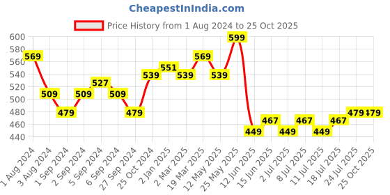 myntra.com V-Mart Men Slim Fit Jeans v-mart Price History Graph from 1 Aug 2024 to 25 Oct 2025