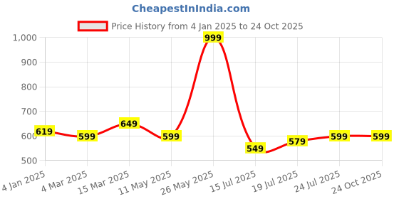 myntra.com V-Mart Men Slim Fit Jeans v-mart Price History Graph from 4 Jan 2025 to 24 Oct 2025