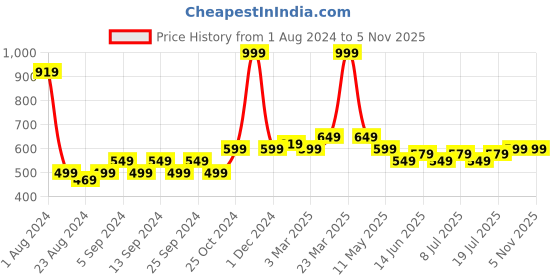 myntra.com V-Mart Men Slim Fit Light Fade Clean Look Cotton Jeans v-mart Price History Graph from 1 Aug 2024 to 5 Nov 2025