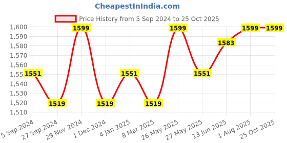myntra.com V-Mart Men Slim Fit Light Fade Clean Look Jeans v-mart Price History Graph from 5 Sep 2024 to 25 Oct 2025
