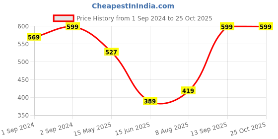 myntra.com V-Mart Men Slim Fit Light Fade Clean Look Stretchable Jeans v-mart Price History Graph from 1 Sep 2024 to 25 Oct 2025