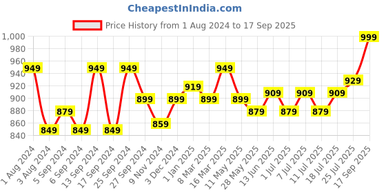 myntra.com V-Mart Men Slim Fit Light Fade Cotton Jeans v-mart Price History Graph from 1 Aug 2024 to 17 Sep 2025