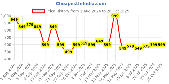 myntra.com V-Mart Men Slim Fit Light Fade Cotton Jeans v-mart Price History Graph from 1 Aug 2024 to 25 Oct 2025