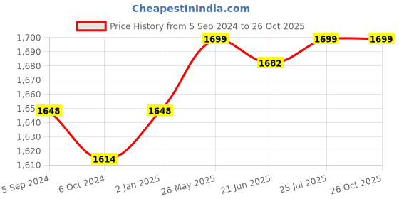 myntra.com V-Mart Men Slim Fit Light Fade Cotton Jeans v-mart Price History Graph from 5 Sep 2024 to 26 Oct 2025