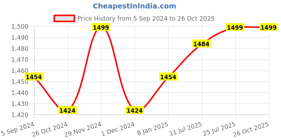 myntra.com V-Mart Men Slim Fit Light Fade Cotton Jeans v-mart Price History Graph from 5 Sep 2024 to 26 Oct 2025
