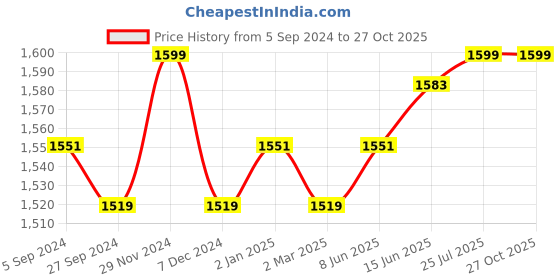 myntra.com V-Mart Men Slim Fit Light Fade Cotton  Jeans v-mart Price History Graph from 5 Sep 2024 to 26 Oct 2025
