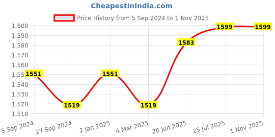 myntra.com V-Mart Men Slim Fit Light Fade Cotton Jeans v-mart Price History Graph from 5 Sep 2024 to 31 Oct 2025
