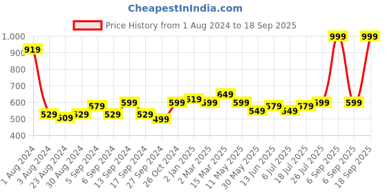 myntra.com V-Mart Men Slim Fit Light Fade Dobby Cotton Jeans v-mart Price History Graph from 1 Aug 2024 to 18 Sep 2025