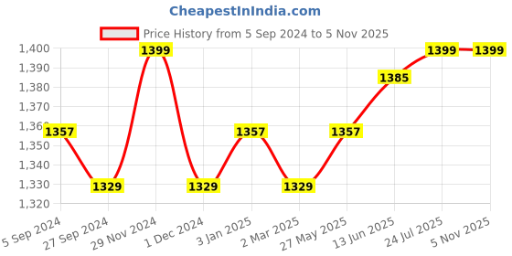 myntra.com V-Mart Men Slim Fit Light Fade Jeans v-mart Price History Graph from 5 Sep 2024 to 5 Nov 2025