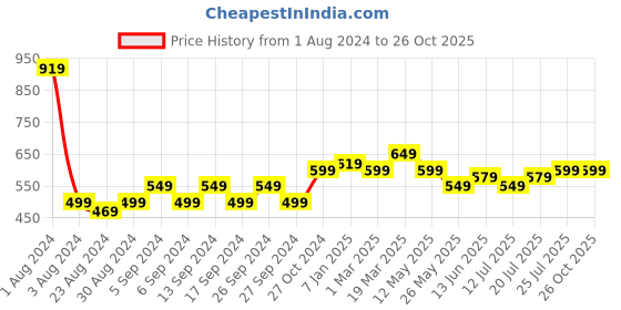 myntra.com V-Mart Men Slim Fit Light Fade Jeans v-mart Price History Graph from 1 Aug 2024 to 25 Oct 2025