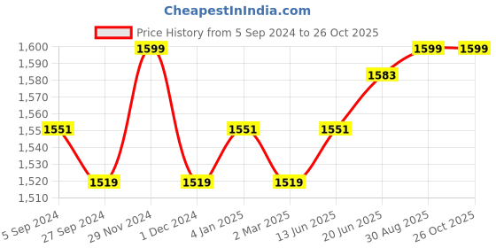 myntra.com V-Mart Men Slim Fit Light Fade Jeans v-mart Price History Graph from 5 Sep 2024 to 26 Oct 2025