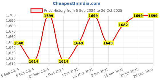myntra.com V-Mart Men Slim Fit Light Fade Jeans v-mart Price History Graph from 5 Sep 2024 to 26 Oct 2025