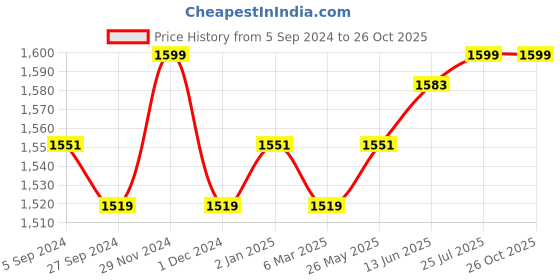 myntra.com V-Mart Men Slim Fit Light Fade Jeans v-mart Price History Graph from 5 Sep 2024 to 26 Oct 2025
