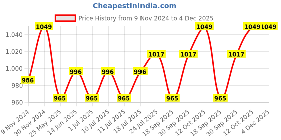 myntra.com V-Mart Men Slim Fit Light Fade Jeans v-mart Price History Graph from 9 Nov 2024 to 4 Dec 2025