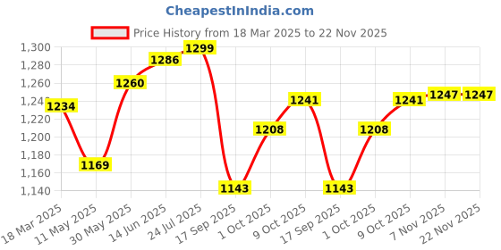 myntra.com V-Mart Men Slim Fit Light Fade Jeans v-mart Price History Graph from 18 Mar 2025 to 22 Nov 2025