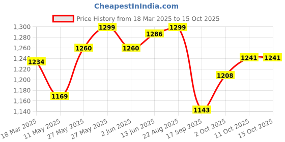 myntra.com V-Mart Men Slim Fit Light Fade Jeans v-mart Price History Graph from 18 Mar 2025 to 15 Oct 2025