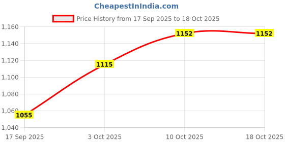 myntra.com V-Mart Men Slim Fit Light Fade Jeans v-mart Price History Graph from 17 Sep 2025 to 18 Oct 2025